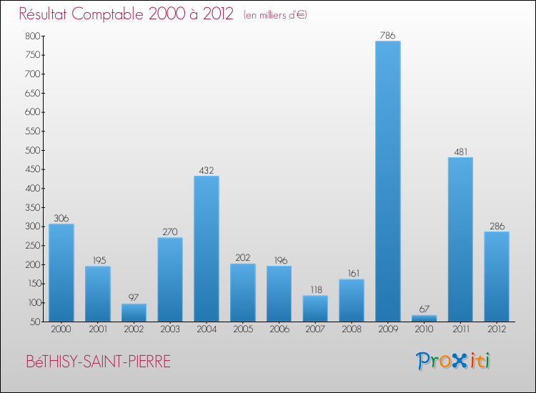 Evolution du résultat comptable pour la commune de BéTHISY-SAINT-PIERRE de 2000 à 2012 Evolution du résultat comptable pour BéTHISY-SAINT-PIERRE de 2000 à 2012