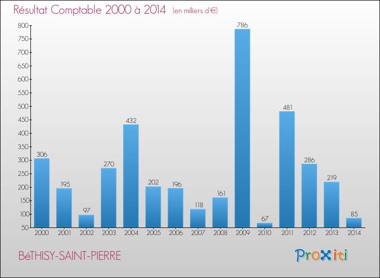 Evolution du résultat comptable pour la commune de BéTHISY-SAINT-PIERRE de 2000 à 2014 Evolution du résultat comptable pour BéTHISY-SAINT-PIERRE de 2000 à 2014