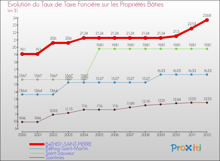 Evolution du taux de la taxe foncière sur le bati pour BéTHISY-SAINT-PIERRE et les communes proches de 2000 à 2012 Comparaison des taux de taxe foncière sur le bati pour BéTHISY-SAINT-PIERRE et les communes voisines de 2000 à 2012