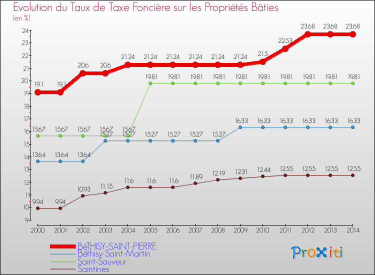 Evolution du taux de la taxe foncière sur le bati pour BéTHISY-SAINT-PIERRE et les communes proches de 2000 à 2014 Comparaison des taux de taxe foncière sur le bati pour BéTHISY-SAINT-PIERRE et les communes voisines de 2000 à 2014