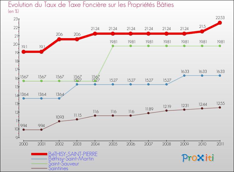 Evolution du taux de la taxe foncière sur le bati pour BéTHISY-SAINT-PIERRE et les communes proches Comparaison des taux de taxe foncière sur le bati pour BéTHISY-SAINT-PIERRE et les communes voisines