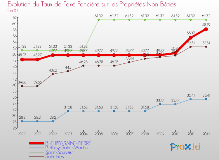 Evolution du taux de la taxe foncière sur les immeubles et terrains non batis pour BéTHISY-SAINT-PIERRE et les communes proches de 2000 à 2012 Comparaison des taux de la taxe foncière sur les immeubles et terrains non batis pour BéTHISY-SAINT-PIERRE et les communes voisines de 2000 à 2012