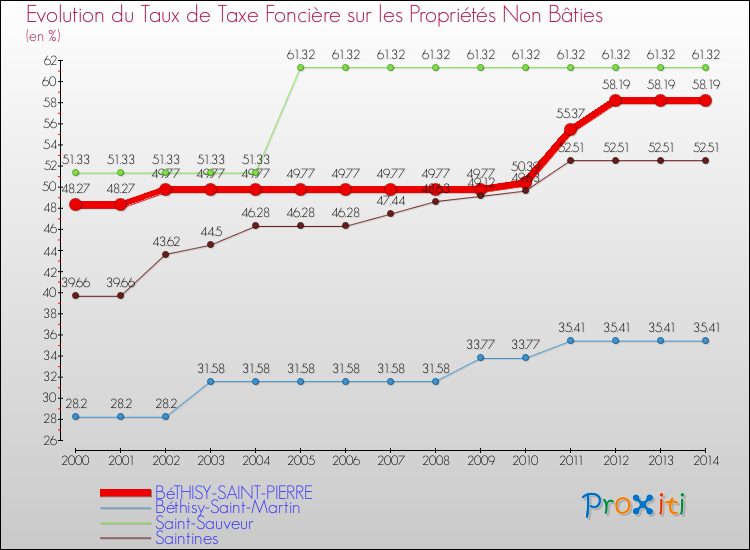 Evolution du taux de la taxe foncière sur les immeubles et terrains non batis pour BéTHISY-SAINT-PIERRE et les communes proches de 2000 à 2014 Comparaison des taux de la taxe foncière sur les immeubles et terrains non batis pour BéTHISY-SAINT-PIERRE et les communes voisines de 2000 à 2014