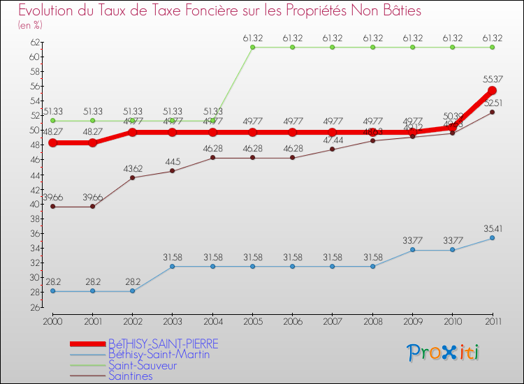 Evolution du taux de la taxe foncière sur les immeubles et terrains non batis pour BéTHISY-SAINT-PIERRE et les communes proches Comparaison des taux de la taxe foncière sur les immeubles et terrains non batis pour BéTHISY-SAINT-PIERRE et les communes voisines