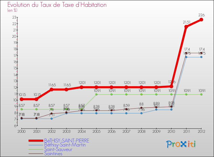 Evolution du taux de la taxe d'habitation pour BéTHISY-SAINT-PIERRE et les communes proches Comparaison des taux de la taxe d'habitation pour BéTHISY-SAINT-PIERRE et les communes voisines