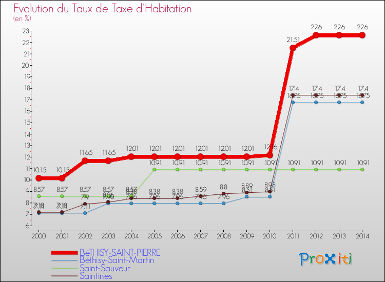 Evolution du taux de la taxe d'habitation pour BéTHISY-SAINT-PIERRE et les communes proches de 2000 à 2014 Comparaison des taux de la taxe d'habitation pour BéTHISY-SAINT-PIERRE et les communes voisines de 2000 à 2014