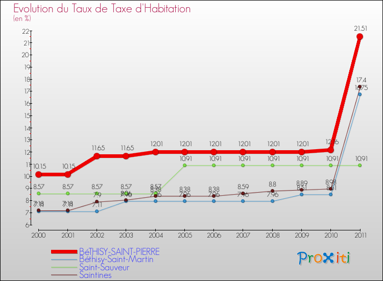 Evolution du taux de la taxe d'habitation pour BéTHISY-SAINT-PIERRE et les communes proches Comparaison des taux de la taxe d'habitation pour BéTHISY-SAINT-PIERRE et les communes voisines
