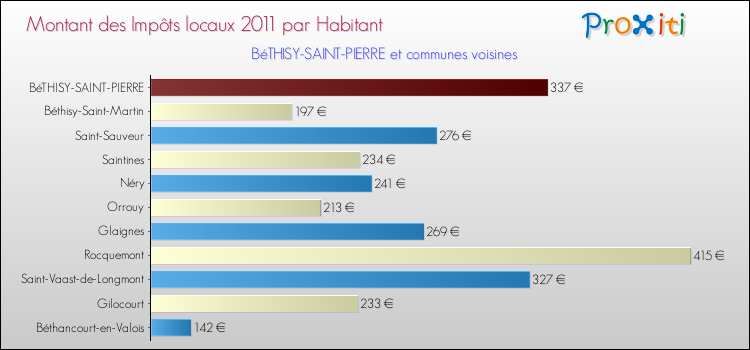 Montant des impôts locaux par Habitant pour BéTHISY-SAINT-PIERRE et les communes proches Comparaison des impôts locaux par habitant pour BéTHISY-SAINT-PIERRE et les communes voisines