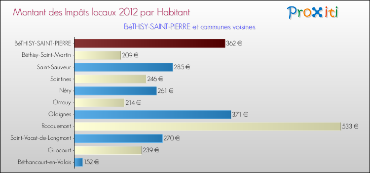 Montant des impôts locaux par Habitant pour BéTHISY-SAINT-PIERRE et les communes proches Comparaison des impôts locaux par habitant pour BéTHISY-SAINT-PIERRE et les communes voisines