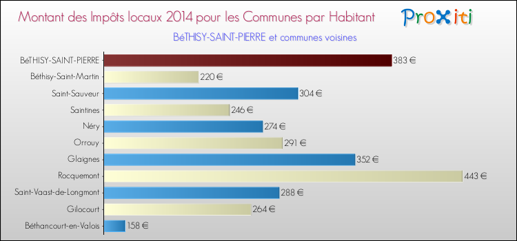 Montant des impôts locaux par Habitant pour BéTHISY-SAINT-PIERRE et les communes proches en 2014 Comparaison des impôts locaux par habitant pour BéTHISY-SAINT-PIERRE et les communes voisines en 2014
