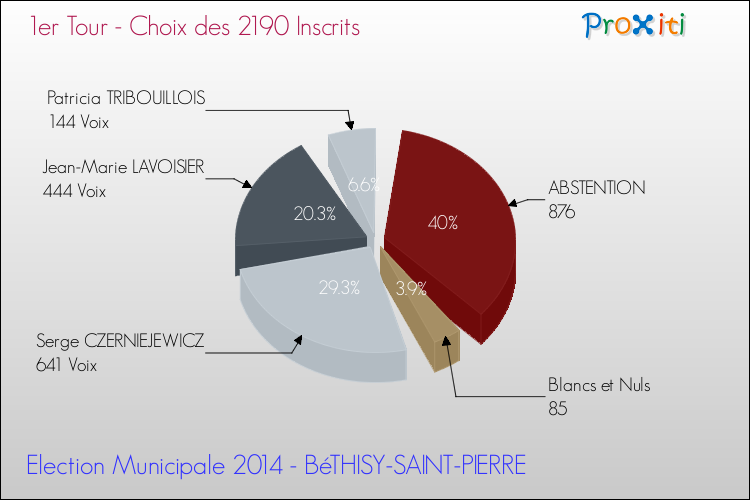 Résultats par rapport aux inscrits au 1er Tour des Elections Municipales 2014 de la commune de BéTHISY-SAINT-PIERRE Elections Municipales 2014 - Résultats par rapport aux inscrits au 1er Tour pour la commune de BéTHISY-SAINT-PIERRE