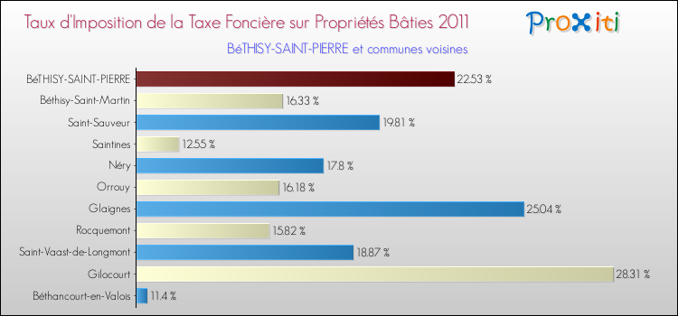 Taux d'imposition de la taxe foncière sur le bati 2011 pour BéTHISY-SAINT-PIERRE et les communes proches Comparaison des taux d'imposition de la taxe foncière sur le bati 2011 pour BéTHISY-SAINT-PIERRE et les communes voisines