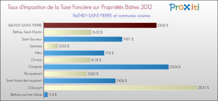 Taux d'imposition de la taxe foncière sur le bati 2012 pour BéTHISY-SAINT-PIERRE et les communes proches Comparaison des taux d'imposition de la taxe foncière sur le bati 2012 pour BéTHISY-SAINT-PIERRE et les communes voisines