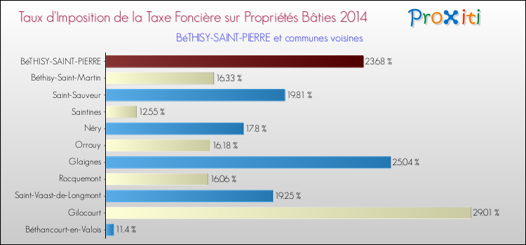 Taux d'imposition de la taxe foncière sur le bati 2014 pour BéTHISY-SAINT-PIERRE et les communes proches Comparaison des taux d'imposition de la taxe foncière sur le bati 2014 pour BéTHISY-SAINT-PIERRE et les communes voisines