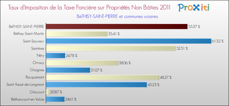 Taux d'imposition de la taxe foncière sur les immeubles et terrains non batis 2011 pour BéTHISY-SAINT-PIERRE et les communes proches Comparaison des taux d'imposition de la taxe foncière sur les immeubles et terrains non batis 2011 pour BéTHISY-SAINT-PIERRE et les communes voisines