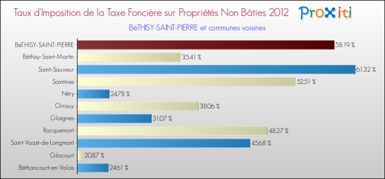 Taux d'imposition de la taxe foncière sur les immeubles et terrains non batis 2012 pour BéTHISY-SAINT-PIERRE et les communes proches Comparaison des taux d'imposition de la taxe foncière sur les immeubles et terrains non batis 2012 pour BéTHISY-SAINT-PIERRE et les communes voisines