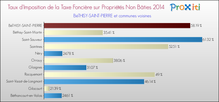 Taux d'imposition de la taxe foncière sur les immeubles et terrains non batis 2014 pour BéTHISY-SAINT-PIERRE et les communes proches Comparaison des taux d'imposition de la taxe foncière sur les immeubles et terrains non batis 2014 pour BéTHISY-SAINT-PIERRE et les communes voisines