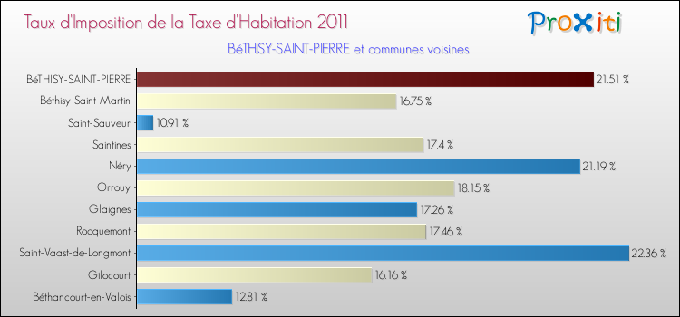 Taux d'imposition de la taxe d'habitation 2011 pour BéTHISY-SAINT-PIERRE et les communes proches Comparaison des taux d'imposition de la taxe d'habitation 2011 pour BéTHISY-SAINT-PIERRE et les communes voisines