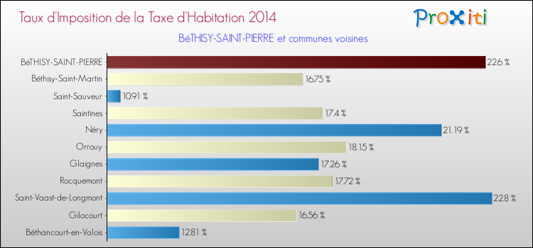 Taux d'imposition de la taxe d'habitation 2014 pour BéTHISY-SAINT-PIERRE et les communes proches Comparaison des taux d'imposition de la taxe d'habitation 2014 pour BéTHISY-SAINT-PIERRE et les communes voisines