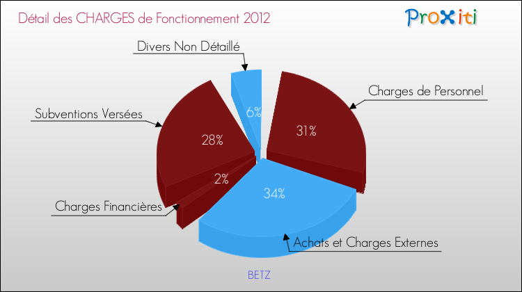 Décomposition des Charges de Fonctionnement 2012 de la commune de BETZ Charges de Fonctionnement 2012 pour la commune de BETZ
