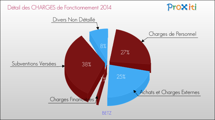 Décomposition des Charges de Fonctionnement 2014 de la commune de BETZ Charges de Fonctionnement 2014 pour la commune de BETZ