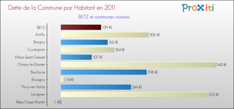 Dette par habitant de la commune en 2011 pour BETZ et les communes proches Comparaison de la dette par habitant de la commune en 2011 pour BETZ et les communes voisines