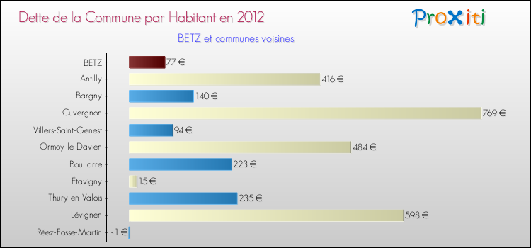 Dette par habitant de la commune en 2012 pour BETZ et les communes proches Comparaison de la dette par habitant de la commune en 2012 pour BETZ et les communes voisines