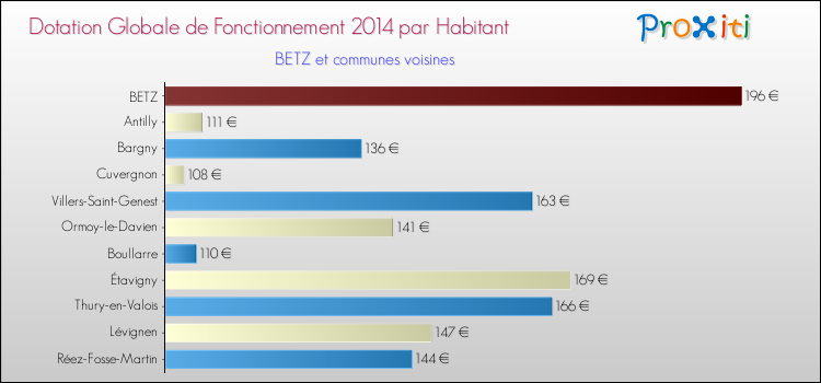 Montant des dotations globales de fonctionnement DGF par Habitant pour BETZ et les communes proches en 2014. Comparaison des des dotations globales de fonctionnement DGF par habitant pour BETZ et les communes voisines en 2014.