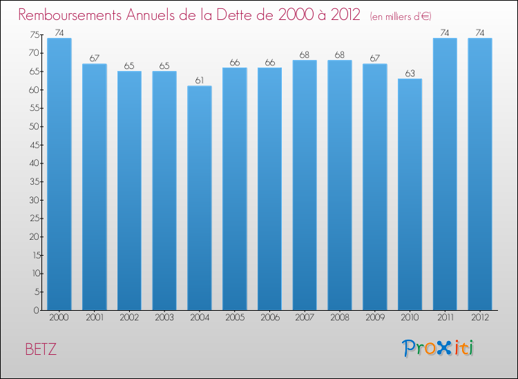 Evolution de l'annuité de la dette pour la commune de BETZ de 2000 à 2012 Annuités de la dette pour BETZ de 2000 à 2012