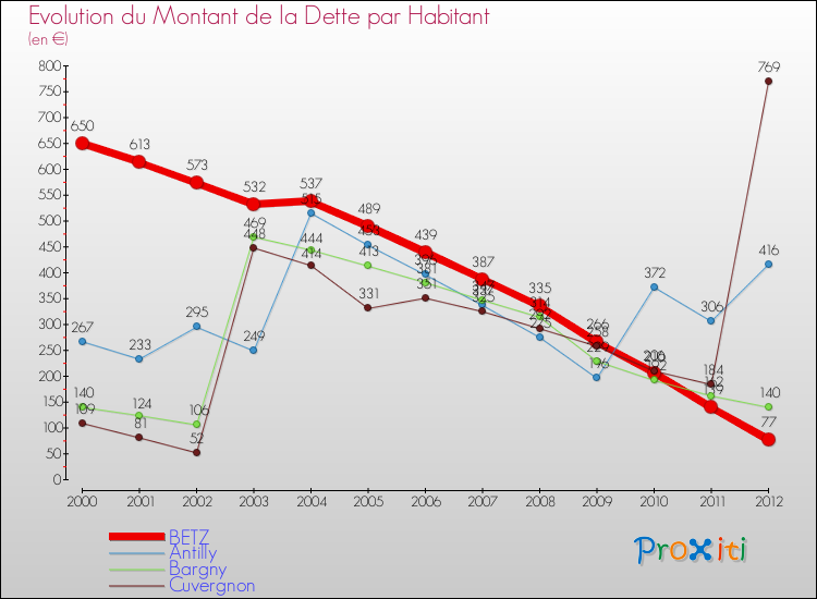 Evolution de la dette par habitant pour la commune de BETZ et les communes proches de 2000 à 2012 Comparaison de la dette par habitant pour BETZ et les communes voisines de 2000 à 2012
