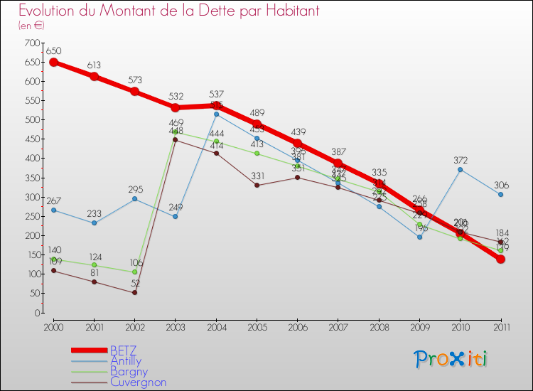 Evolution de la dette par habitant pour la commune de BETZ et les communes proches Comparaison de la dette par habitant pour BETZ et les communes voisines