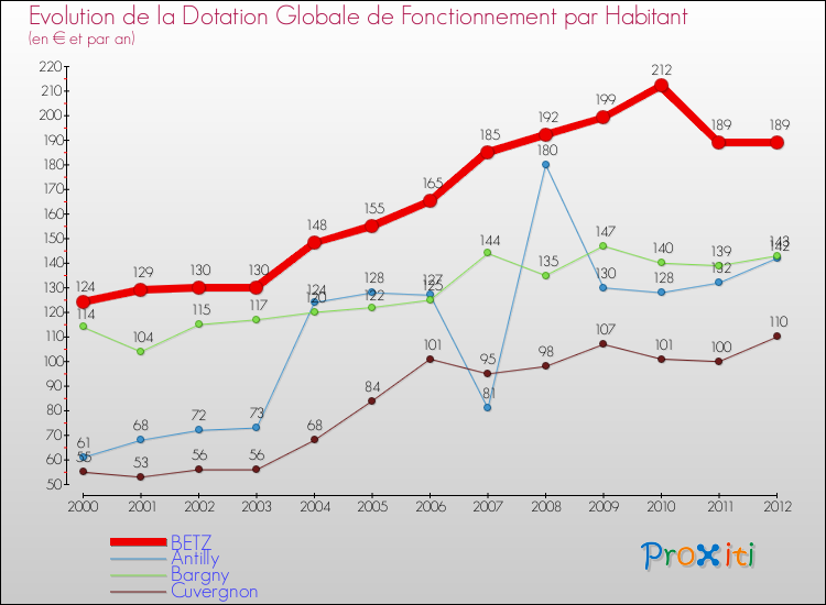 Evolution et montant de la dotation globale de fonctionnement par Habitant pour BETZ et les communes proches Comparaison des dotations globales de fonctionnement par habitant pour BETZ et les communes voisines