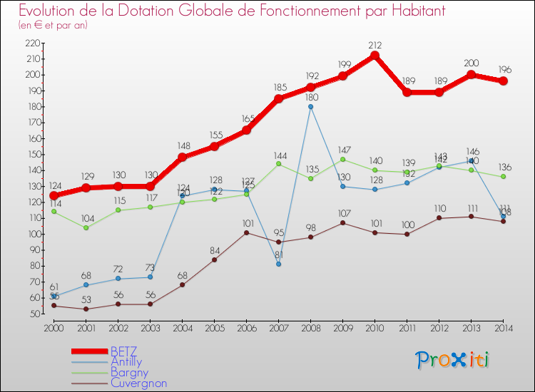 Evolution et montant de la dotation globale de fonctionnement par Habitant pour BETZ et les communes proches de 2000 à 2014. Comparaison des dotations globales de fonctionnement par habitant pour BETZ et les communes voisines de 2000 à 2014.