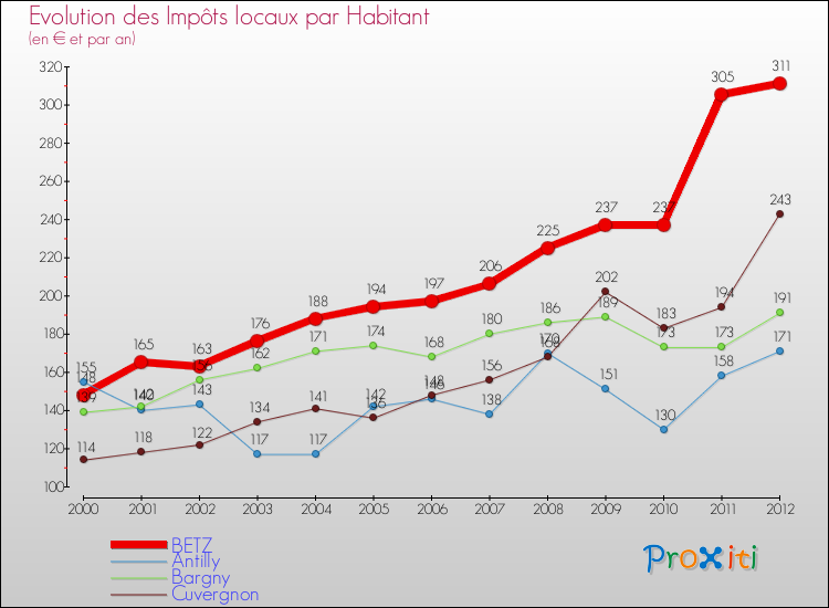 Evolution et montant des impôts locaux par Habitant pour BETZ et les communes proches Comparaison des impôts locaux par habitant pour BETZ et les communes voisines