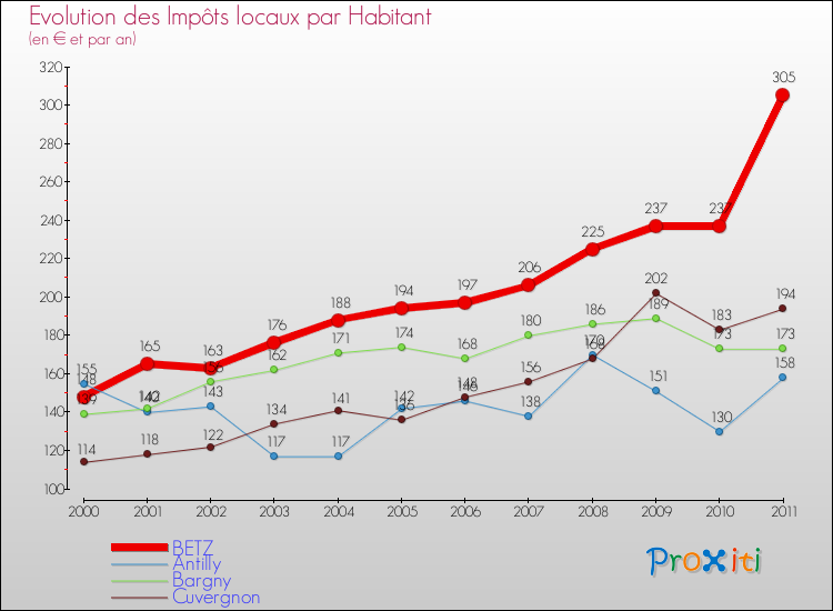 Evolution et montant des impôts locaux par Habitant pour BETZ et les communes proches Comparaison des impôts locaux par habitant pour BETZ et les communes voisines