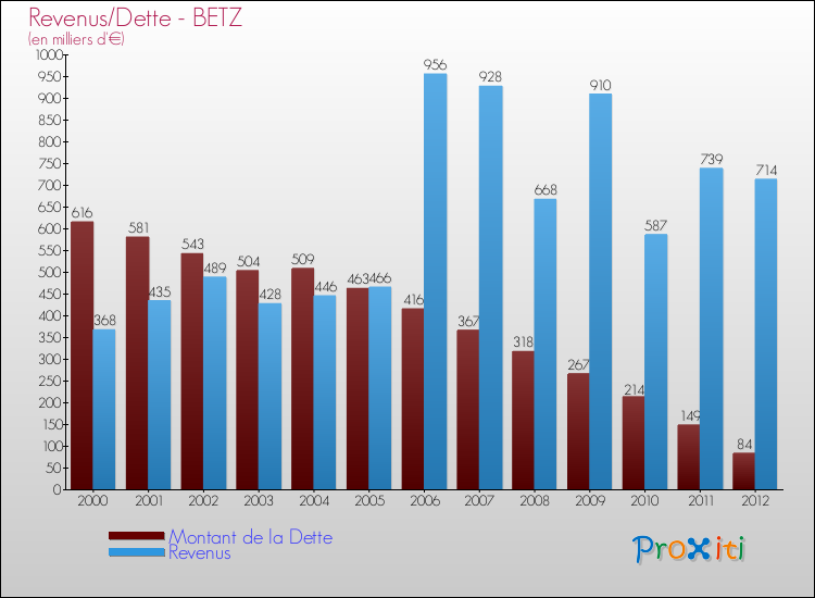 Evolution comparée de la dette et des revenus pour la commune de BETZ de 2000 à 2012 Comparaison de la dette et des revenus pour BETZ de 2000 à 2012