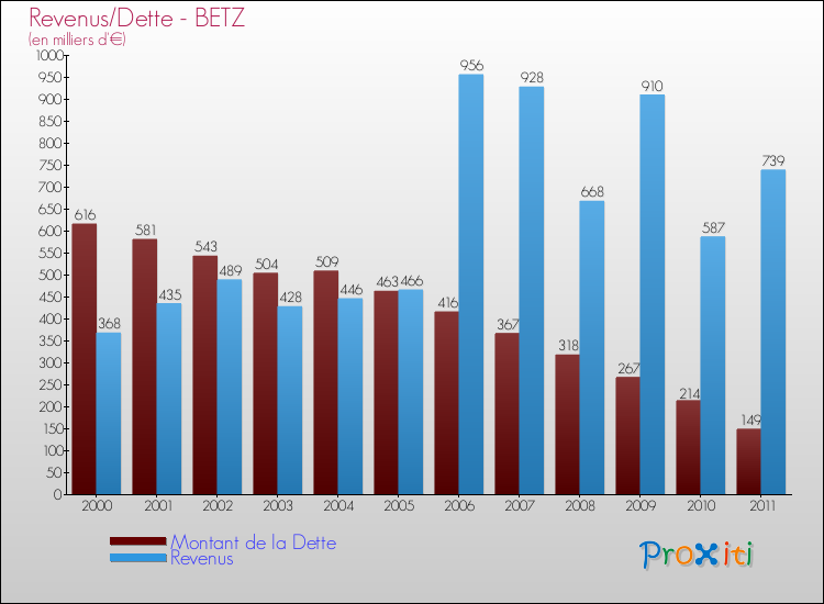 Evolution comparée de la dette et des revenus pour la commune de BETZ de 2000 à 2011 Comparaison de la dette et des revenus pour BETZ de 2000 à 2011