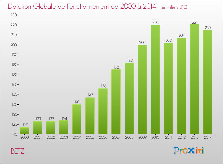 Evolution du montant de la Dotation Globale de Fonctionnement pour la commune de BETZ de 2000 à 2014 Evolution du montant de la Dotation Globale de Fonctionnement pour BETZ de 2000 à 2014