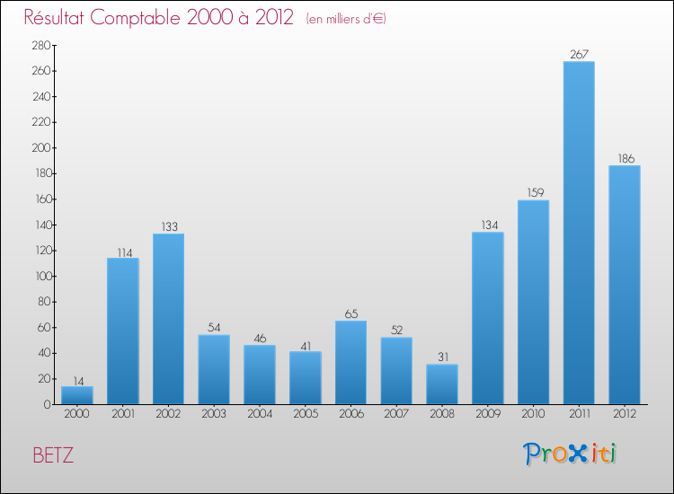 Evolution du résultat comptable pour la commune de BETZ de 2000 à 2012 Evolution du résultat comptable pour BETZ de 2000 à 2012
