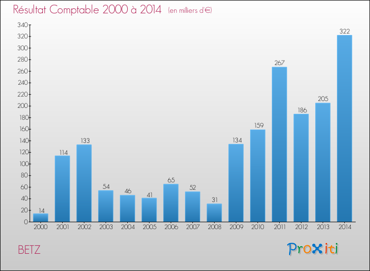 Evolution du résultat comptable pour la commune de BETZ de 2000 à 2014 Evolution du résultat comptable pour BETZ de 2000 à 2014