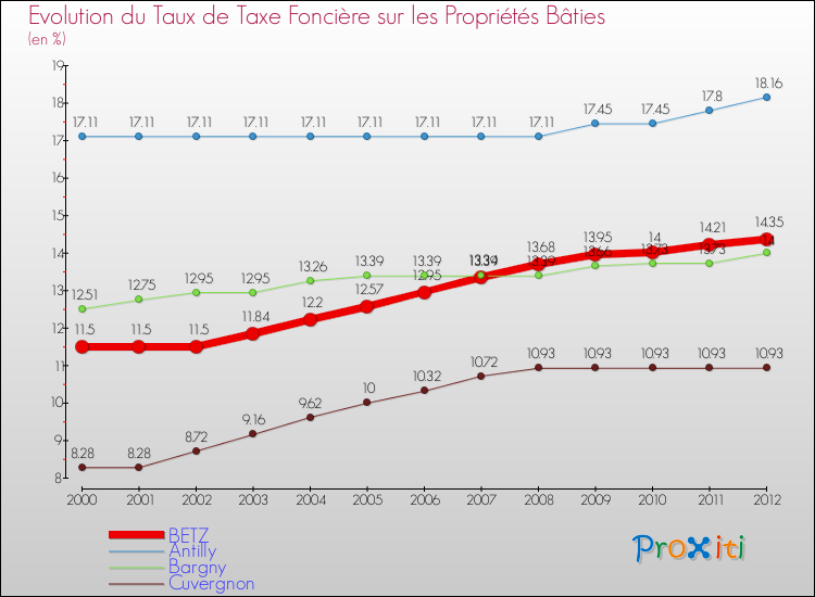Evolution du taux de la taxe foncière sur le bati pour BETZ et les communes proches de 2000 à 2012 Comparaison des taux de taxe foncière sur le bati pour BETZ et les communes voisines de 2000 à 2012