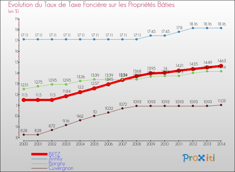 Evolution du taux de la taxe foncière sur le bati pour BETZ et les communes proches de 2000 à 2014 Comparaison des taux de taxe foncière sur le bati pour BETZ et les communes voisines de 2000 à 2014