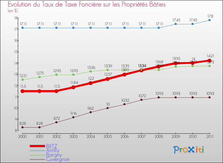 Evolution du taux de la taxe foncière sur le bati pour BETZ et les communes proches Comparaison des taux de taxe foncière sur le bati pour BETZ et les communes voisines