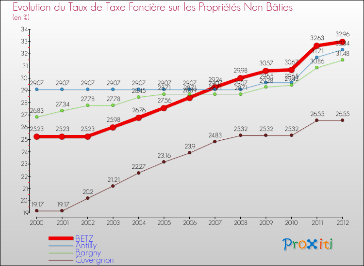 Evolution du taux de la taxe foncière sur les immeubles et terrains non batis pour BETZ et les communes proches de 2000 à 2012 Comparaison des taux de la taxe foncière sur les immeubles et terrains non batis pour BETZ et les communes voisines de 2000 à 2012
