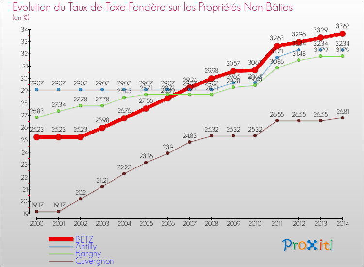 Evolution du taux de la taxe foncière sur les immeubles et terrains non batis pour BETZ et les communes proches de 2000 à 2014 Comparaison des taux de la taxe foncière sur les immeubles et terrains non batis pour BETZ et les communes voisines de 2000 à 2014