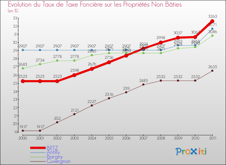 Evolution du taux de la taxe foncière sur les immeubles et terrains non batis pour BETZ et les communes proches Comparaison des taux de la taxe foncière sur les immeubles et terrains non batis pour BETZ et les communes voisines