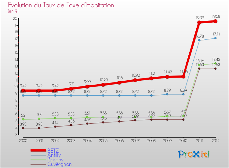 Evolution du taux de la taxe d'habitation pour BETZ et les communes proches Comparaison des taux de la taxe d'habitation pour BETZ et les communes voisines