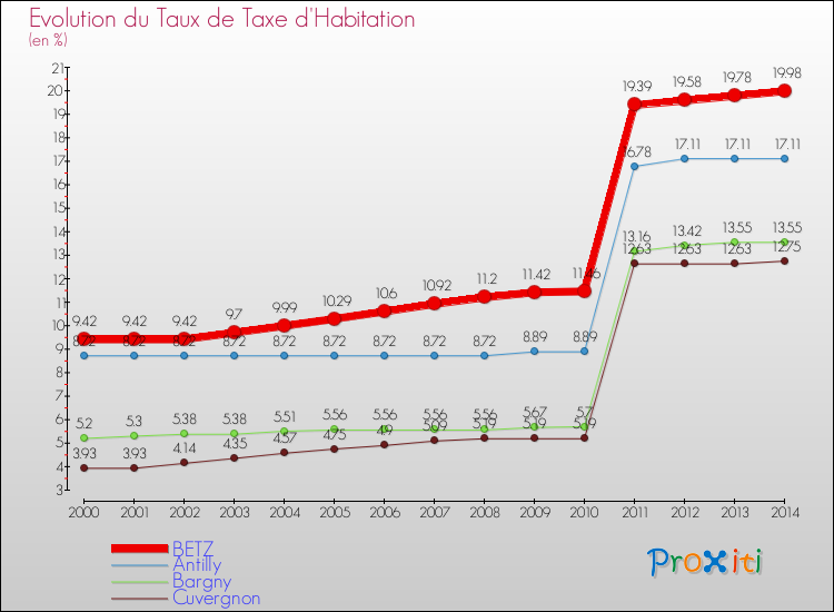 Evolution du taux de la taxe d'habitation pour BETZ et les communes proches de 2000 à 2014 Comparaison des taux de la taxe d'habitation pour BETZ et les communes voisines de 2000 à 2014