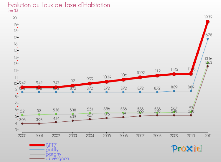 Evolution du taux de la taxe d'habitation pour BETZ et les communes proches Comparaison des taux de la taxe d'habitation pour BETZ et les communes voisines