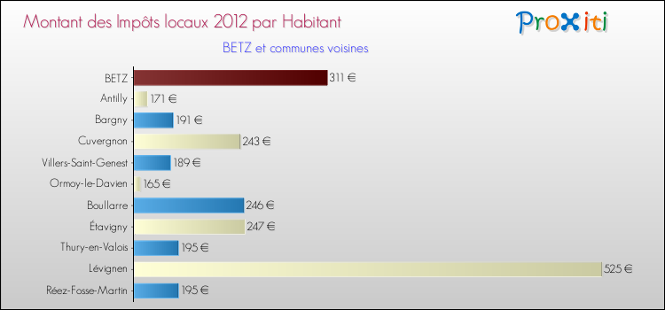 Montant des impôts locaux par Habitant pour BETZ et les communes proches Comparaison des impôts locaux par habitant pour BETZ et les communes voisines